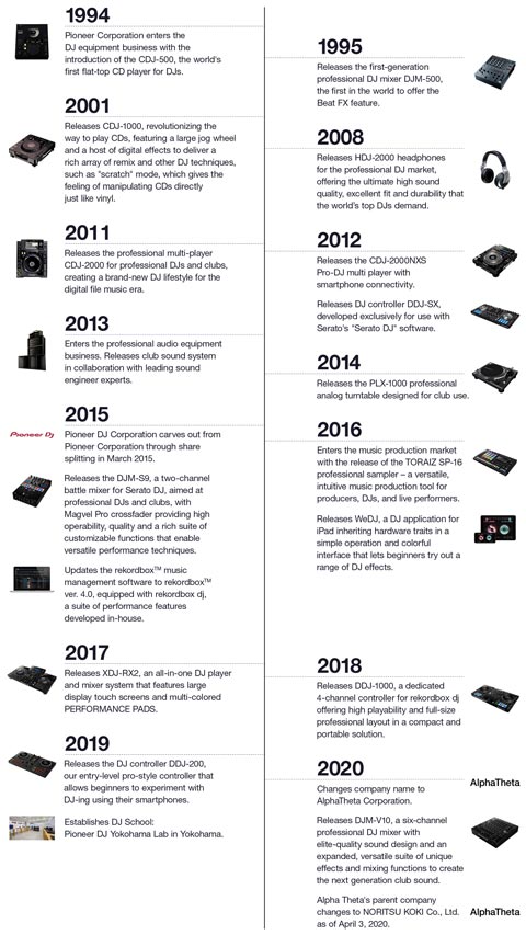 Pioneer DJ historie tidslinje